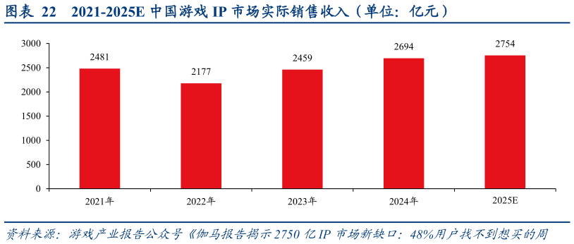 你知道2021-2025E 中国游戏 IP 市场实际销售收入（单位：亿元）