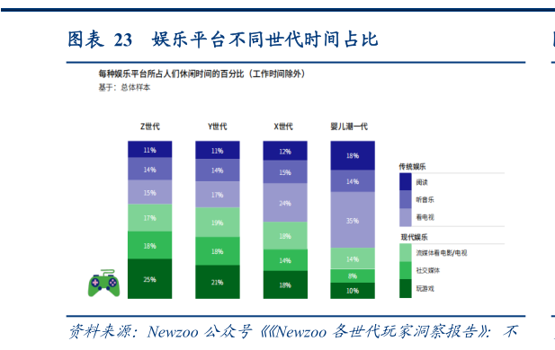 如何看待娱乐平台不同世代时间占比