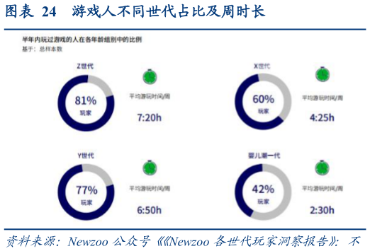 谁知道游戏人不同世代占比及周时长