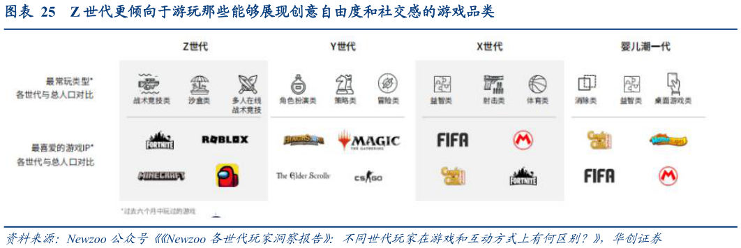 请问一下Z 世代更倾向于游玩那些能够展现创意自由度和社交感的游戏品类