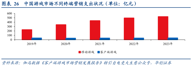 怎样理解中国游戏市场不同终端营销支出状况（单位：亿元）