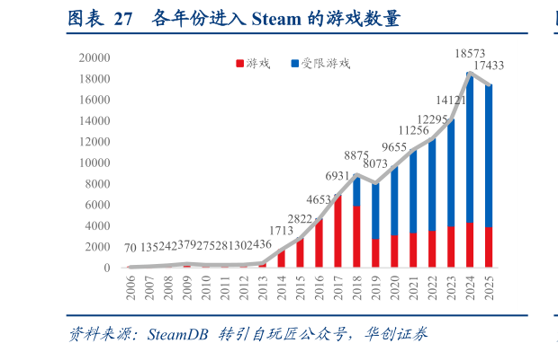 你知道各年份进入 Steam 的游戏数量