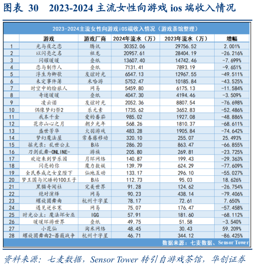 各位网友请教一下2023-2024 主流女性向游戏 ios 端收入情况