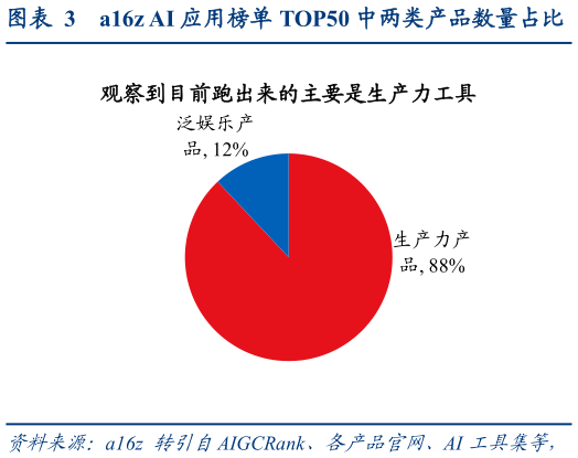 如何了解a16z AI 应用榜单 TOP50 中两类产品数量占比