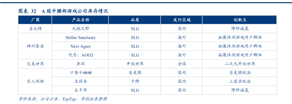 请问一下A 股中腰部游戏公司库存情况