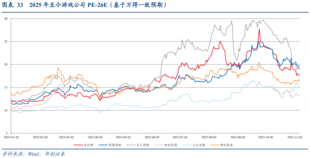 各位网友请教一下2025 年至今游戏公司 PE-26E（基于万得一致预期）