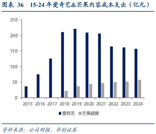 一起讨论下15-24 年爱奇艺芒果内容成本支出（亿元）