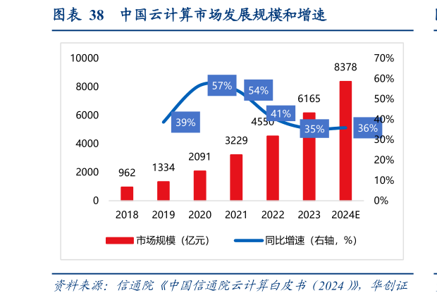 如何解释中国云计算市场发展规模和增速?