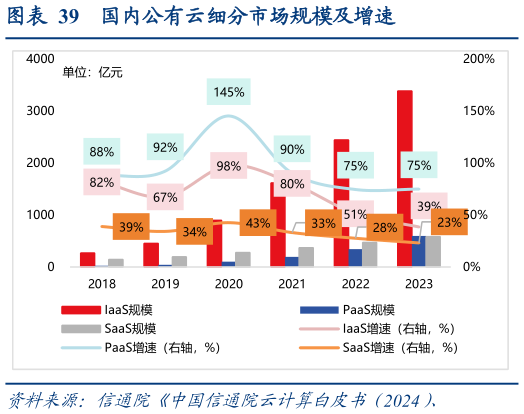 咨询下各位国内公有云细分市场规模及增速?