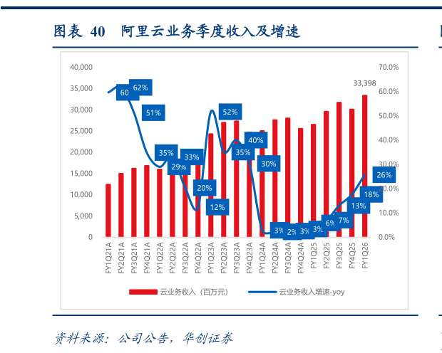 怎样理解阿里云业务季度收入及增速?