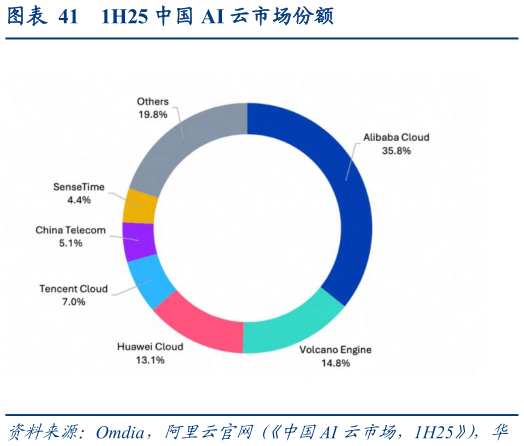 各位网友请教一下1H25 中国 AI 云市场份额?