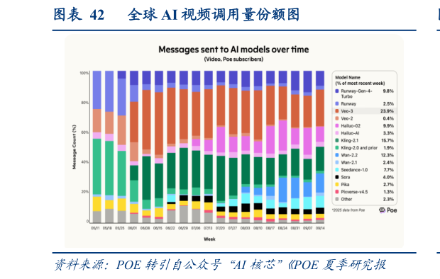 谁知道全球 AI 视频调用量份额图?