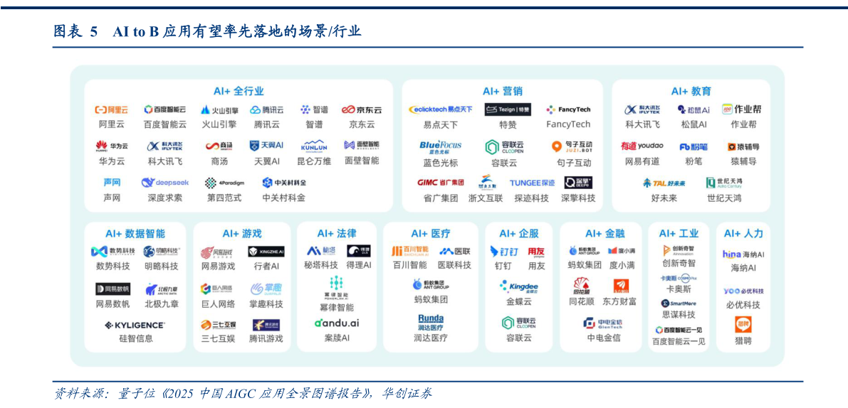 如何看待AI to B 应用有望率先落地的场景行业