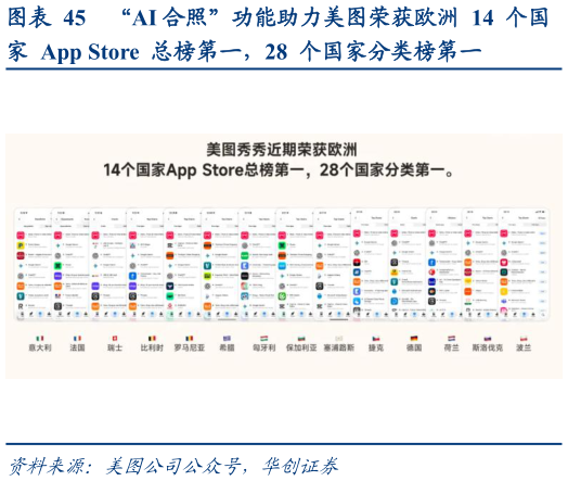 怎样理解“AI 合照”功能助力美图荣获欧洲 14 个国?