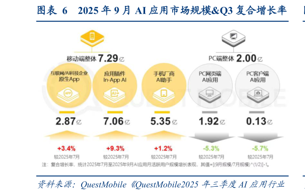 如何了解2025 年 9 月 AI 应用市场规模Q3 复合增长率