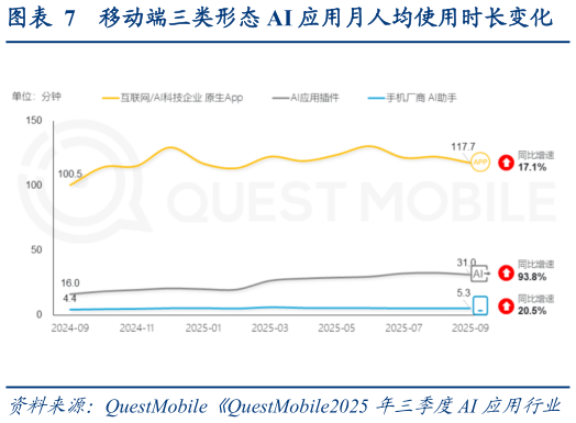 咨询下各位移动端三类形态 AI 应用月人均使用时长变化