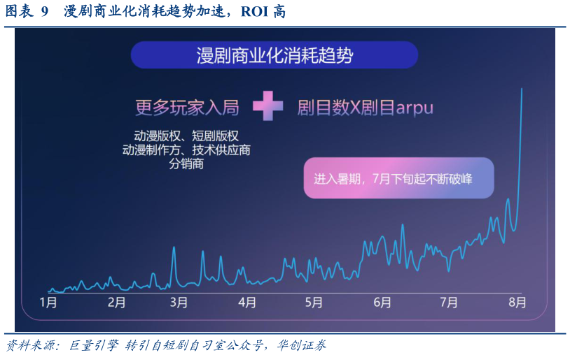 各位网友请教一下漫剧商业化消耗趋势加速，ROI 高