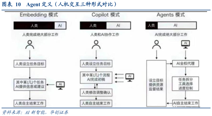 如何才能Agent 定义（人机交互三种形式对比）