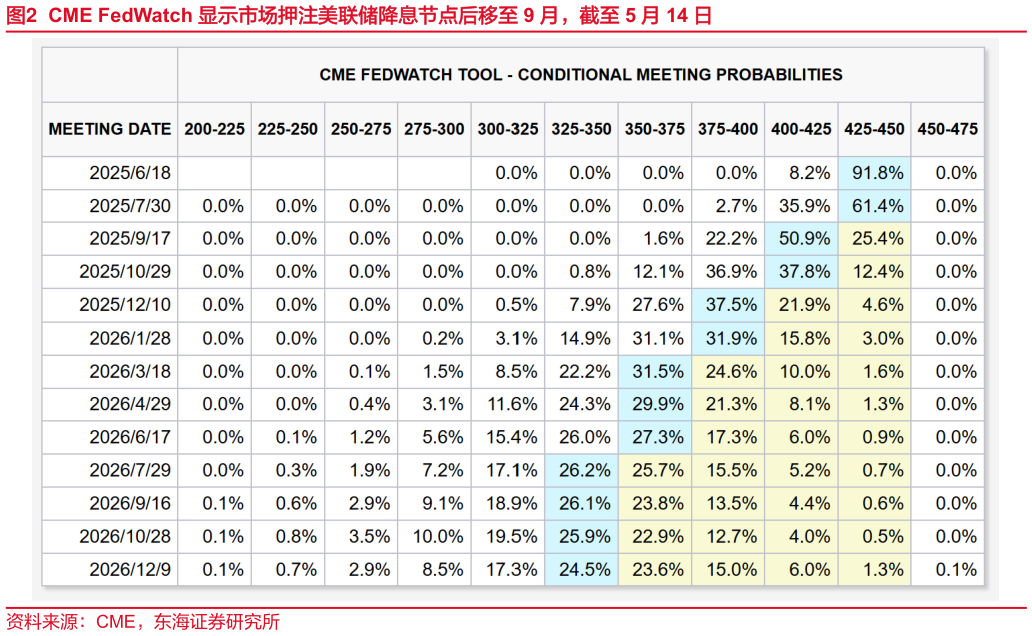 如何看待CME FedWatch 显示市场押注美联储降息节点后移至 9 月，截至 5 月 14 日