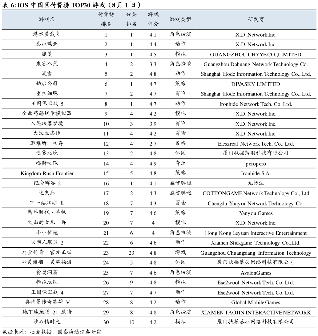 请问一下iOS 中国区付费榜 TOP30 游戏（8 月 1 日）?