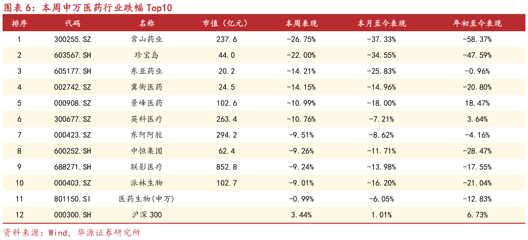 怎样理解本周申万医药行业跌幅 Top10