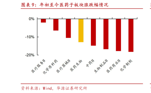 请问一下年初至今医药子板块涨跌幅情况