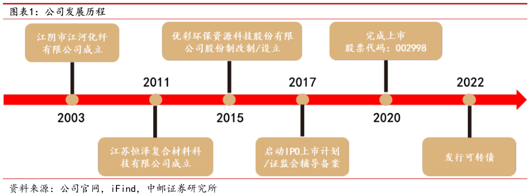 想问下各位网友公司发展历程