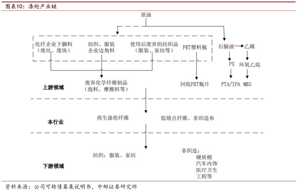 想问下各位网友涤纶产业链