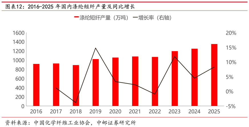 各位网友请教一下2016-2025 年国内涤纶短纤产量及同比增长