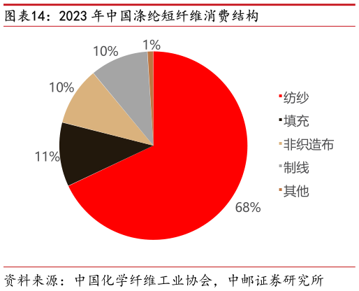 如何了解2023 年中国涤纶短纤维消费结构