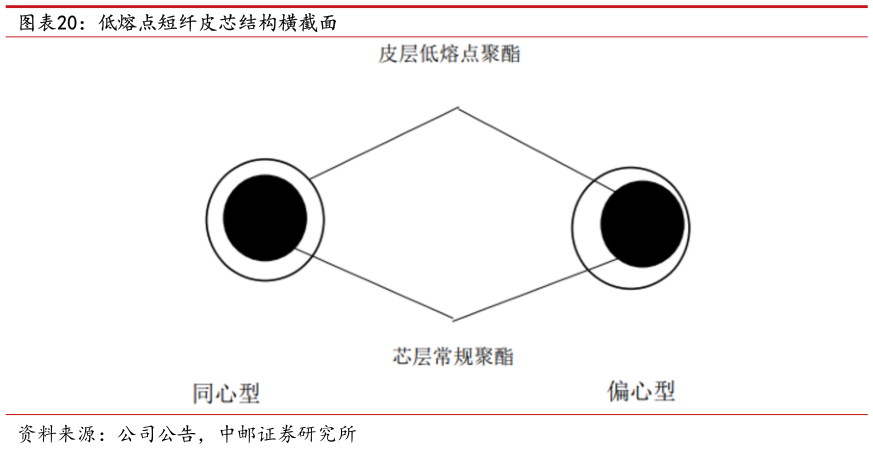 如何解释低熔点短纤皮芯结构横截面