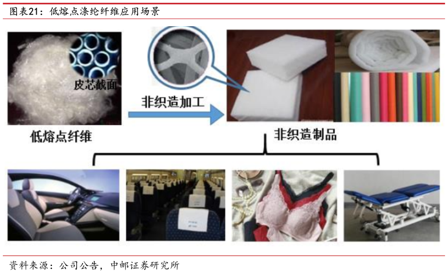 各位网友请教一下低熔点涤纶纤维应用场景
