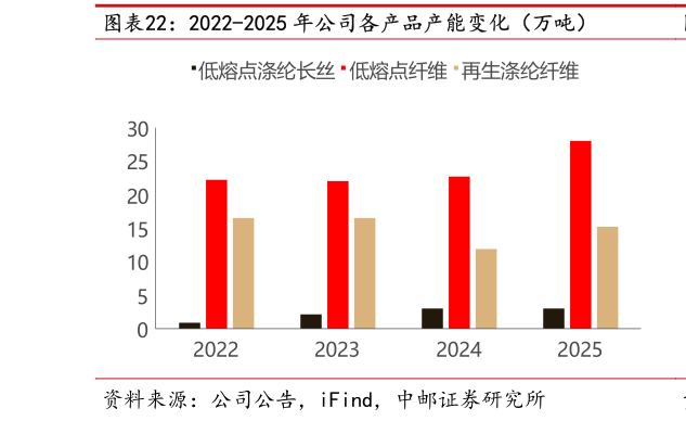 各位网友请教一下2022-2025 年公司各产品产能变化（万吨）
