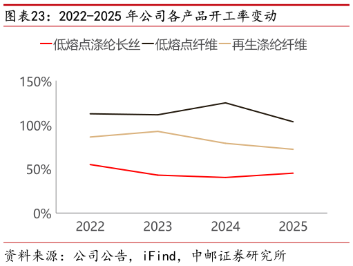 如何解释2022-2025 年公司各产品开工率变动