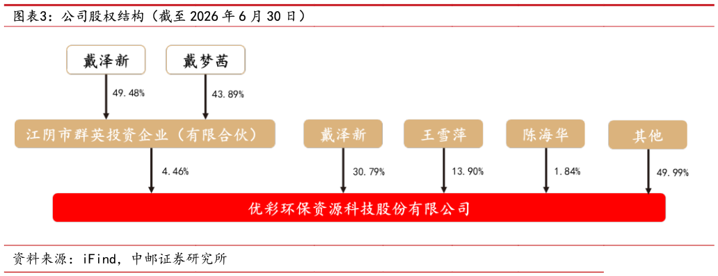 如何解释公司股权结构（截至 2026 年 6 月 30 日）