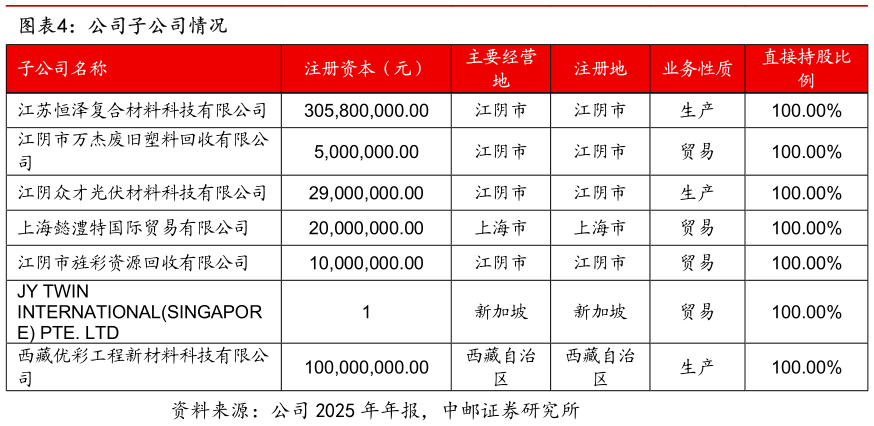 各位网友请教一下公司子公司情况