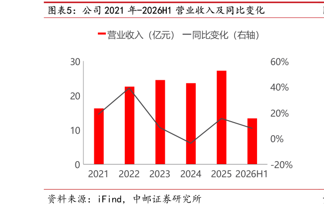 各位网友请教一下公司 2021 年-2026H1 营业收入及同比变化