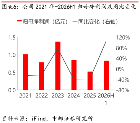如何了解公司 2021 年-2026H1 归母净利润及同比变化