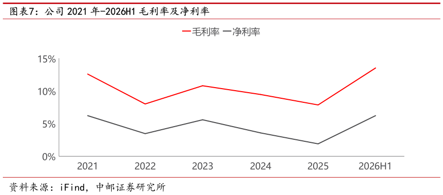 一起讨论下公司 2021 年-2026H1 毛利率及净利率