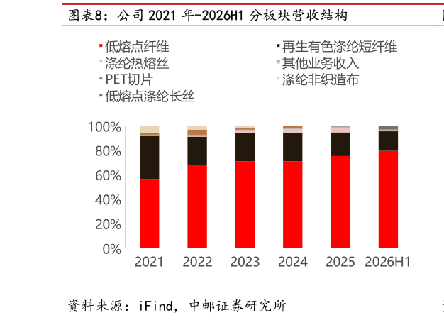 如何才能公司 2021 年-2026H1 分板块营收结构