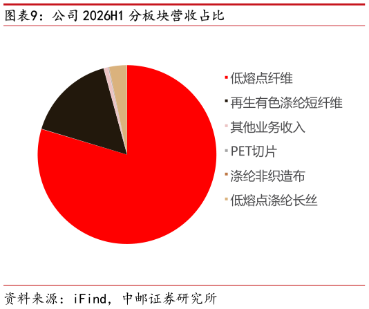 咨询下各位公司 2026H1 分板块营收占比