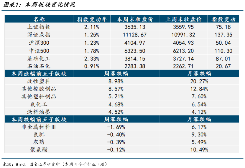 我想了解一下本周板块变化情况?