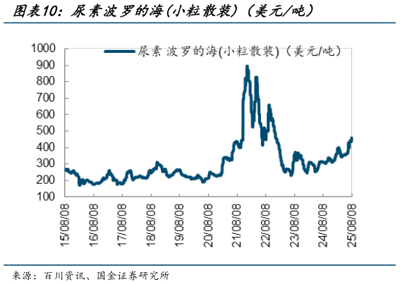 如何才能尿素波罗的海小粒散装（美元吨）?