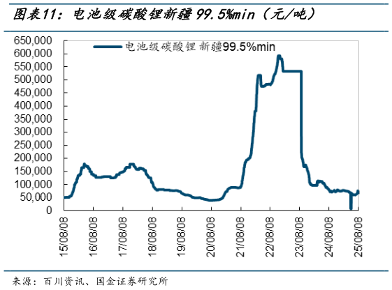 谁知道电池级碳酸锂新疆99.5%min（元吨）?