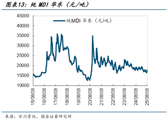 想问下各位网友纯MDI华东（元吨）?