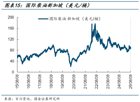 咨询下各位国际柴油新加坡（美元桶）?