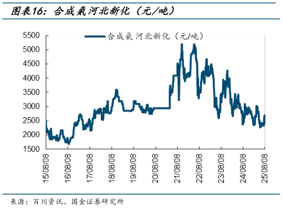 如何才能合成氨河北新化（元吨）?
