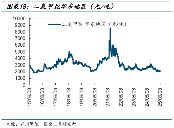如何才能二氯甲烷华东地区（元吨）