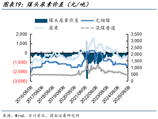 如何了解煤头尿素价差（元吨）