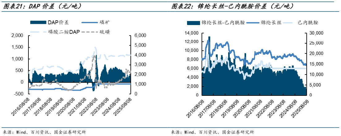 咨询大家DAP价差（元吨）锦纶长丝-己内酰胺价差（元吨）